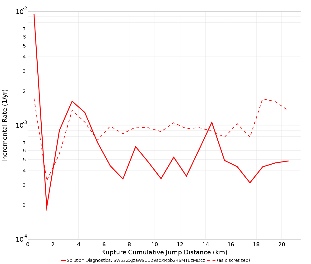 Cumulative Jump Dist Plot