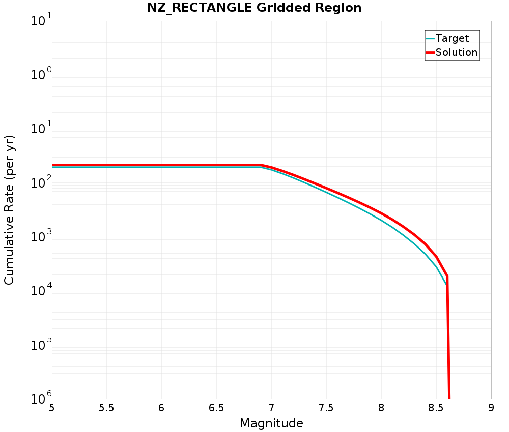 Cumulative Plot