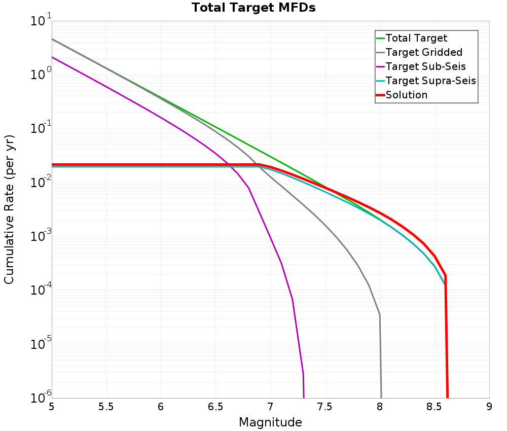 Cumulative Plot
