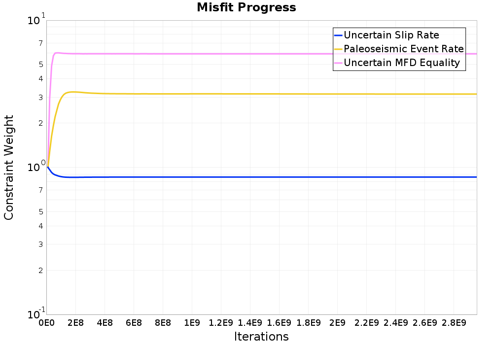 misfit plot