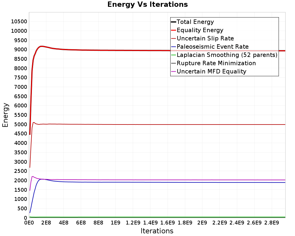 Energy vs Iterations