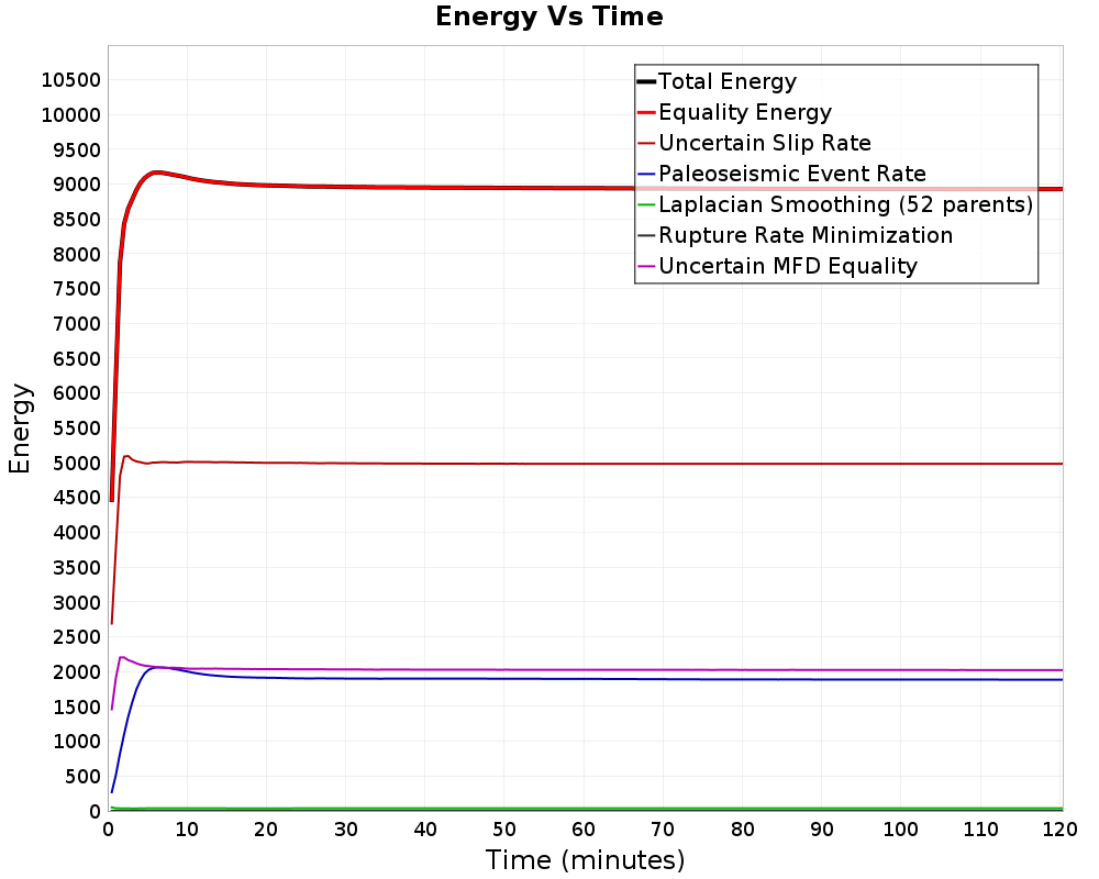 Energy vs Time