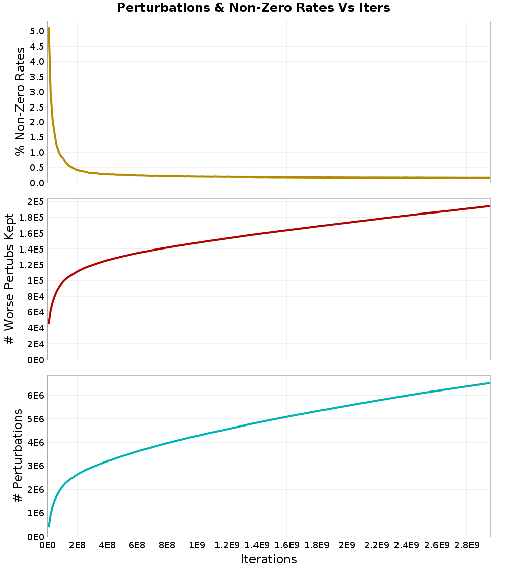 Perturbations
