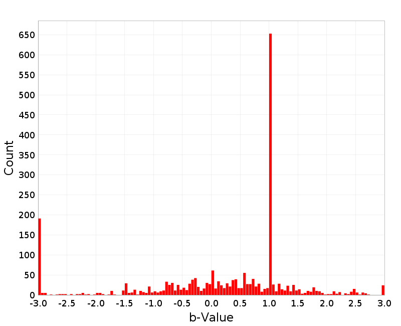 Histogram