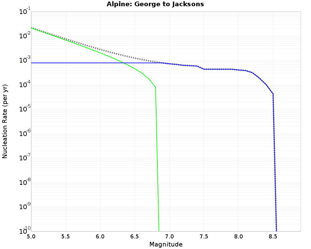 Alpine George to Jacksons cumulative nucleation 