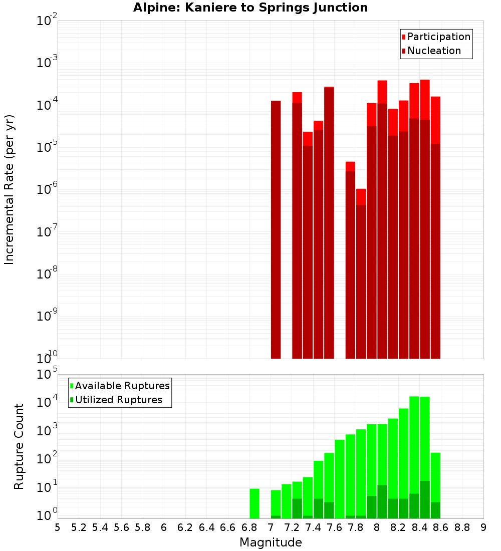 Incremental Plot