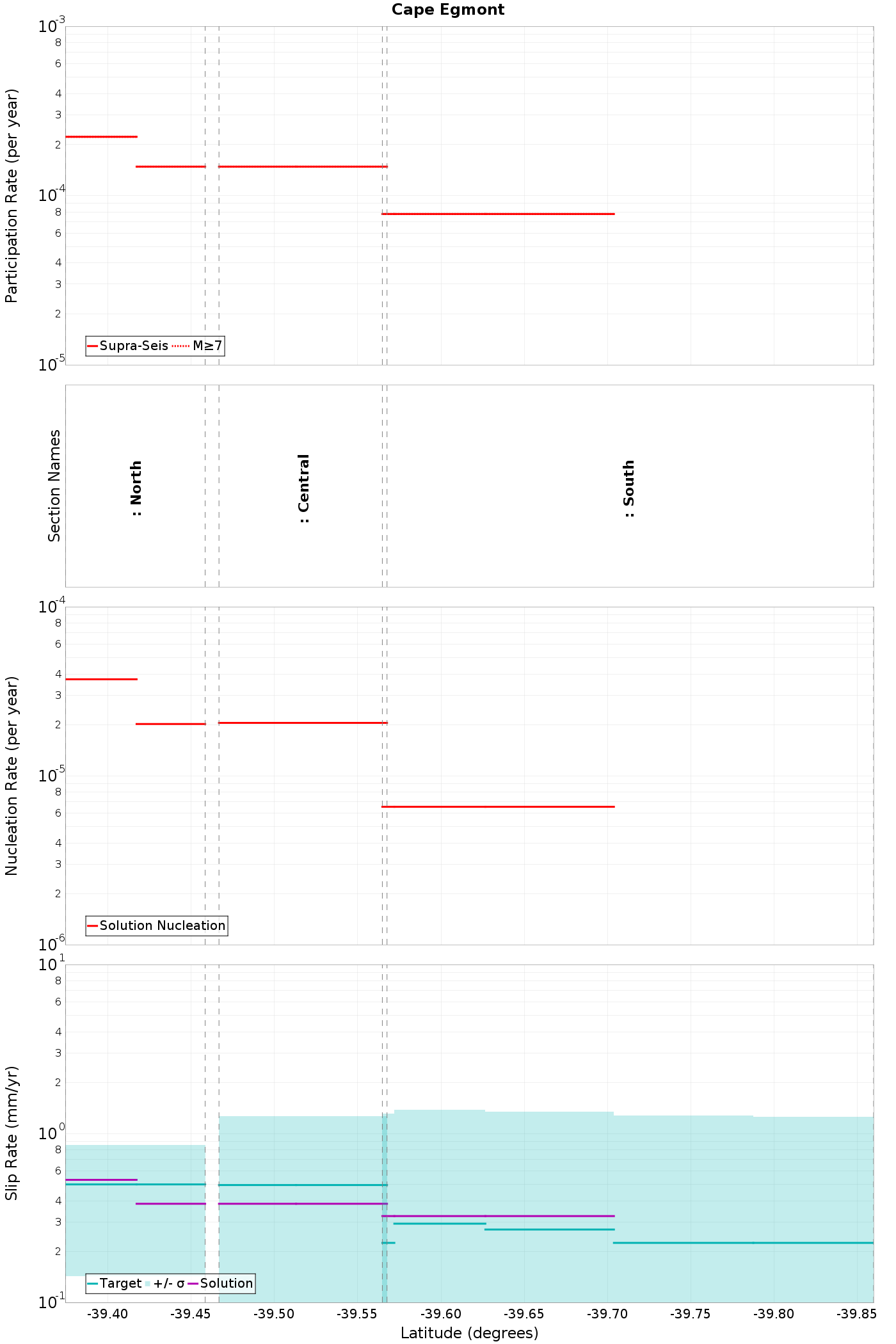 Along-strike plot