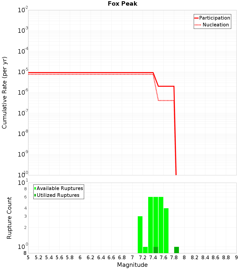 Cumulative Plot