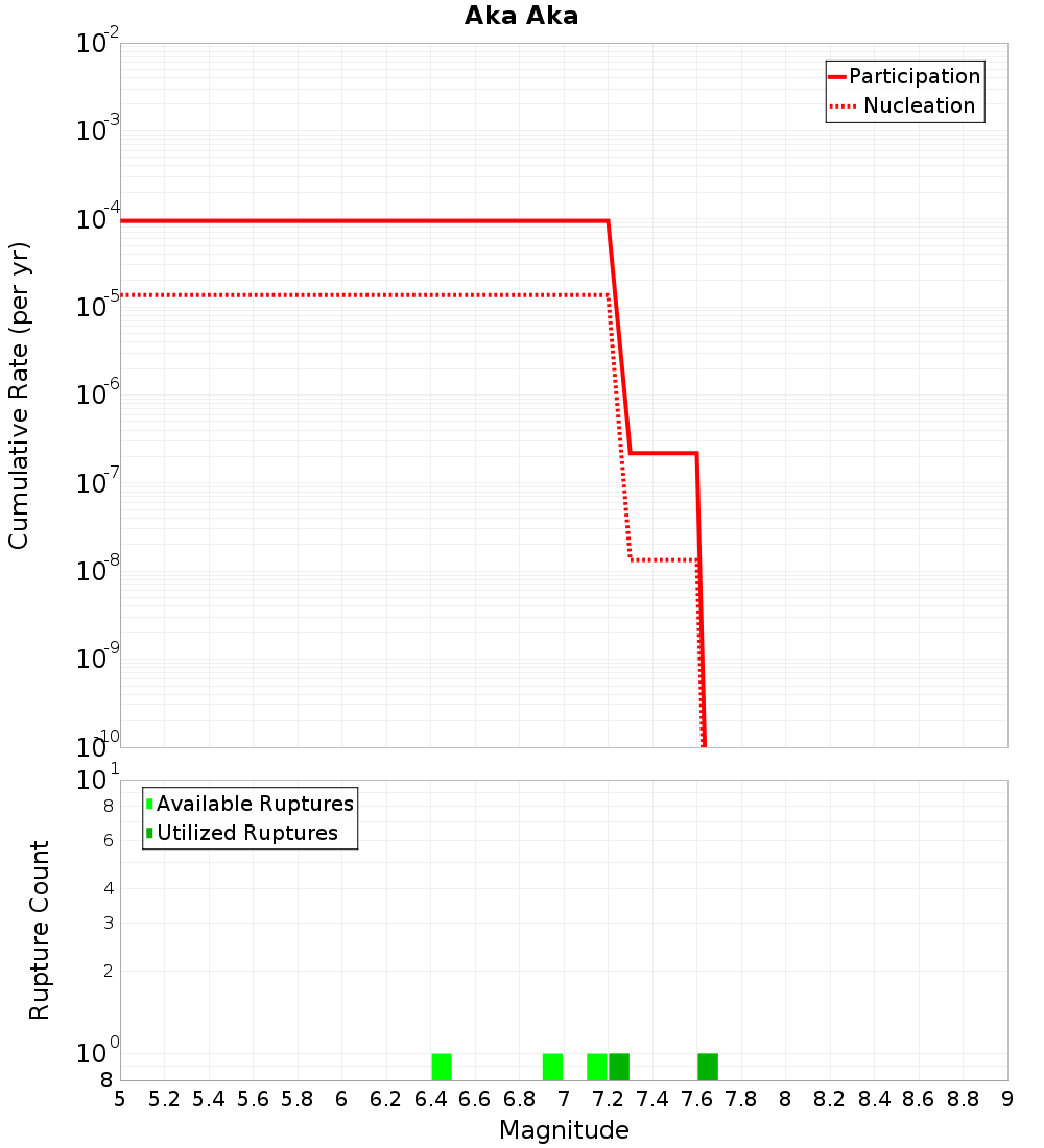 Cumulative Plot