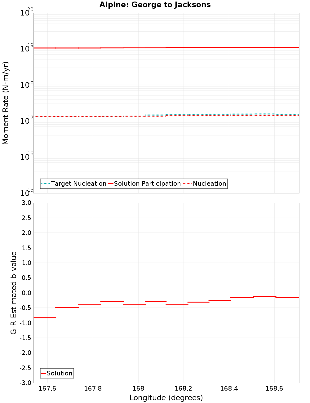 Along-strike plot
