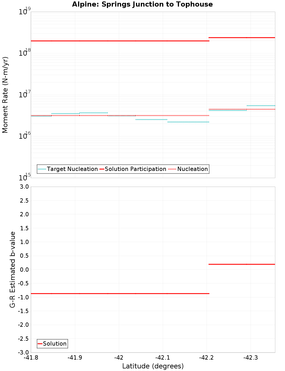 Along-strike plot