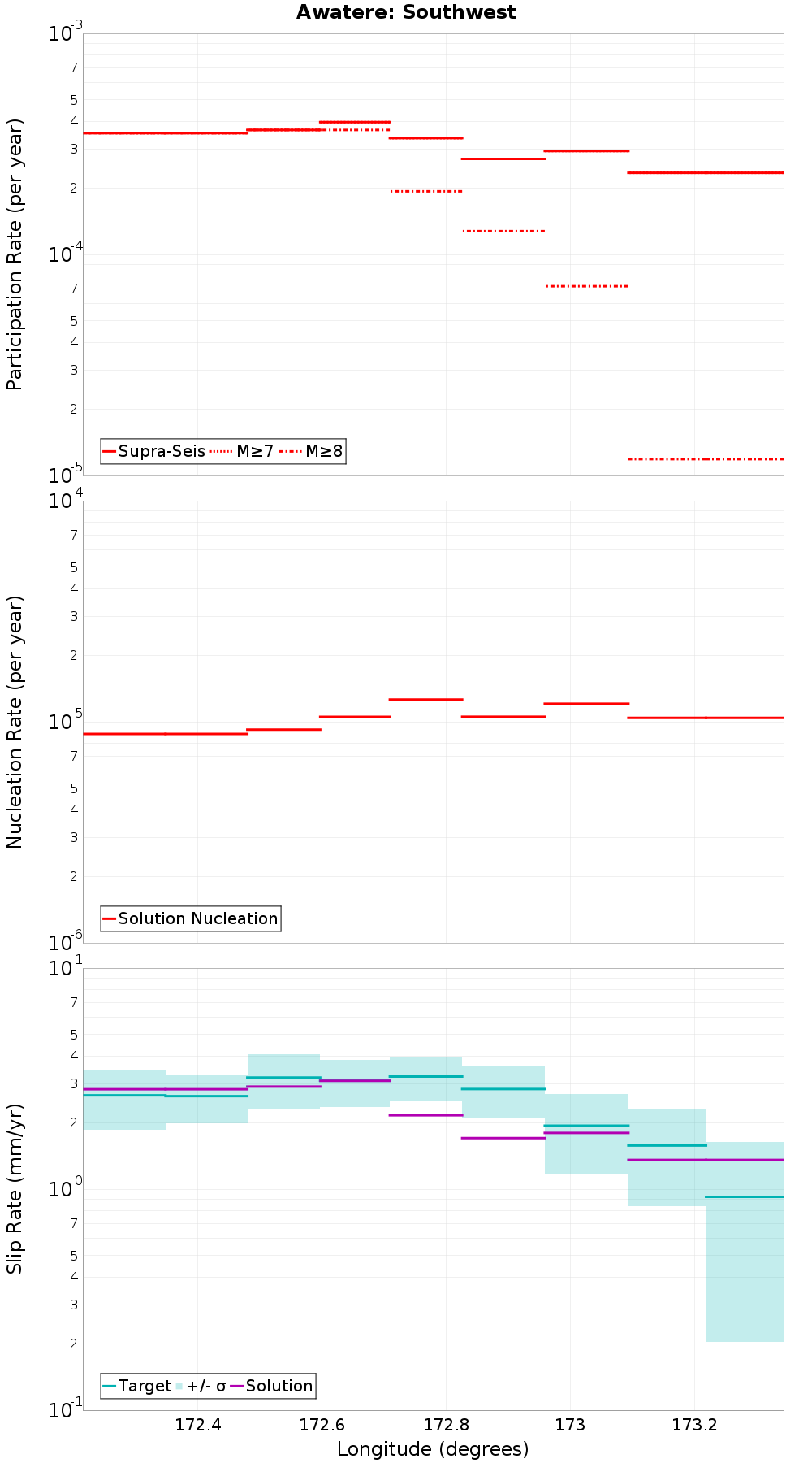 Along-strike plot