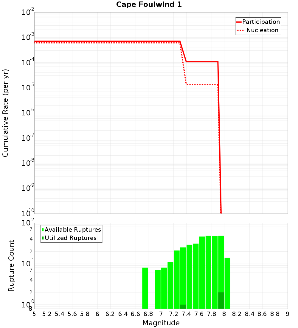 Cumulative Plot