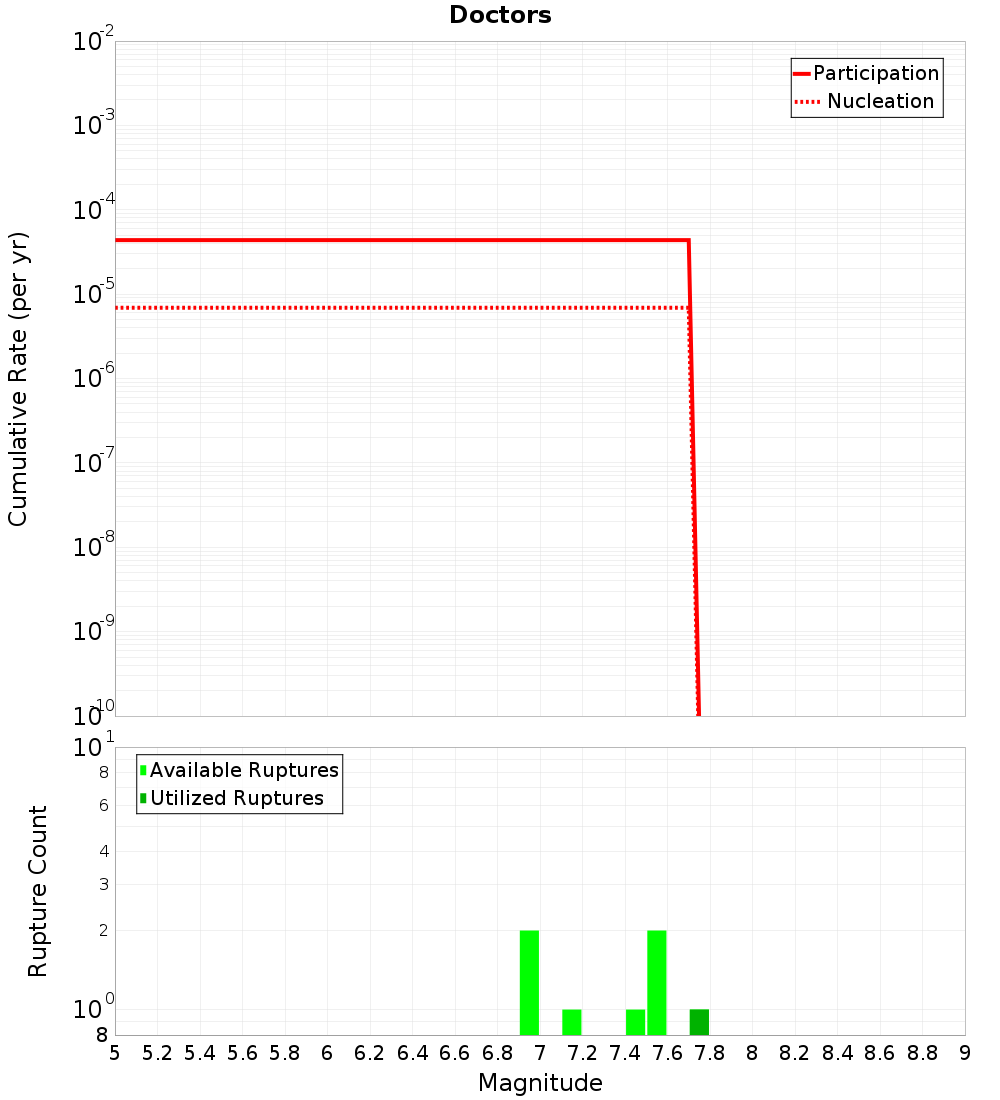 Cumulative Plot