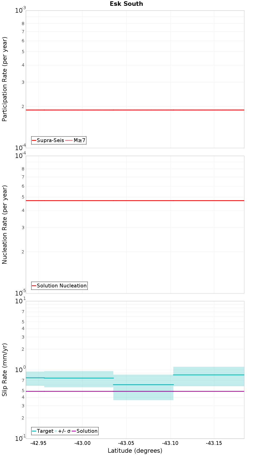 Along-strike plot