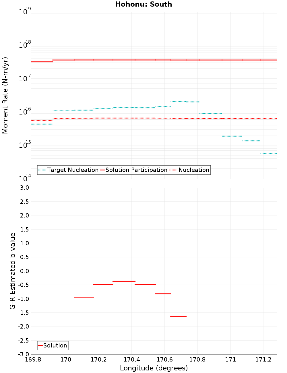 Along-strike plot