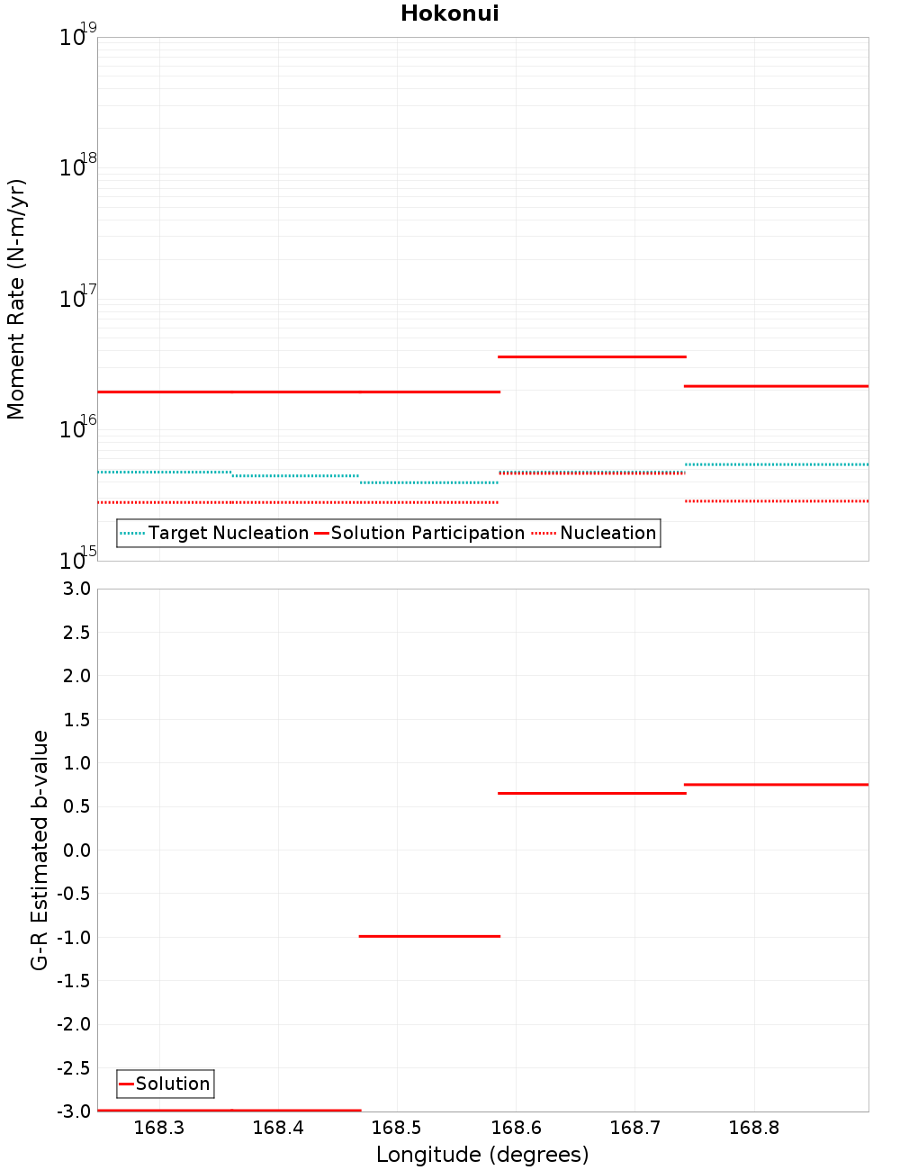 Along-strike plot