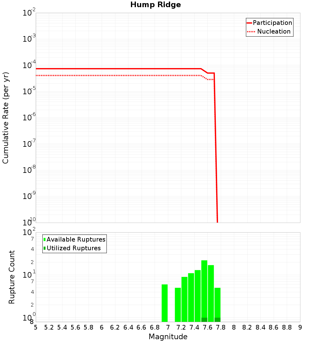 Cumulative Plot