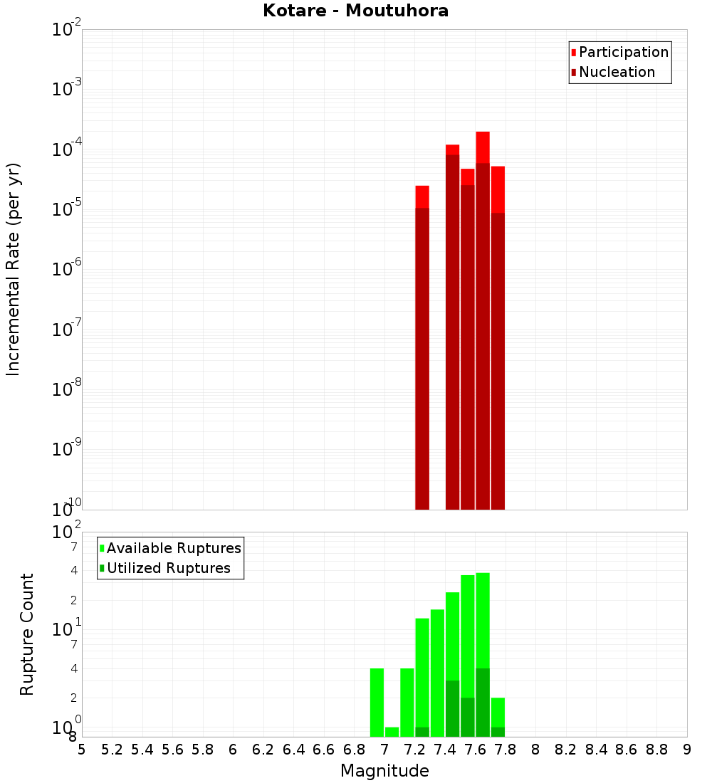 Incremental Plot
