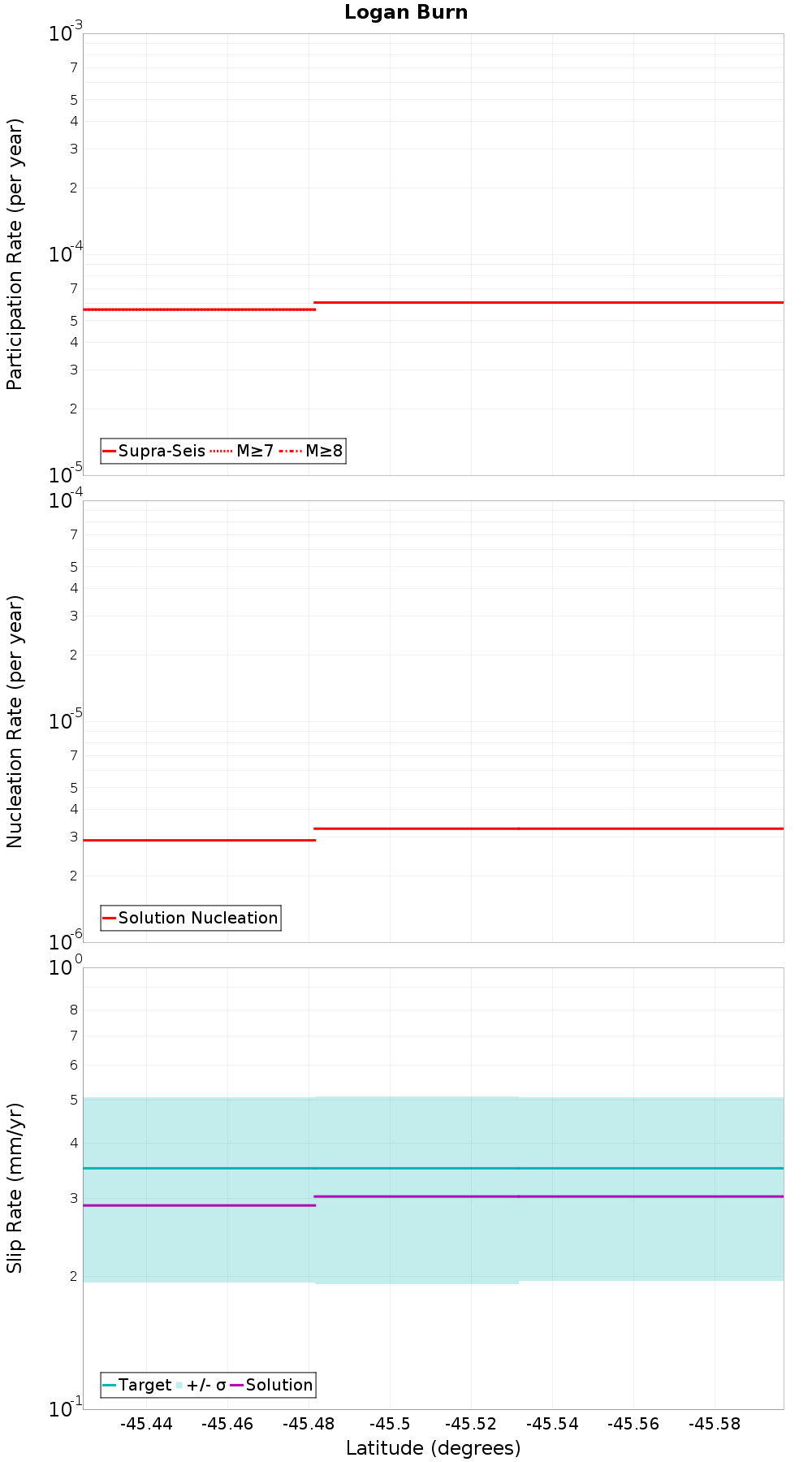 Along-strike plot