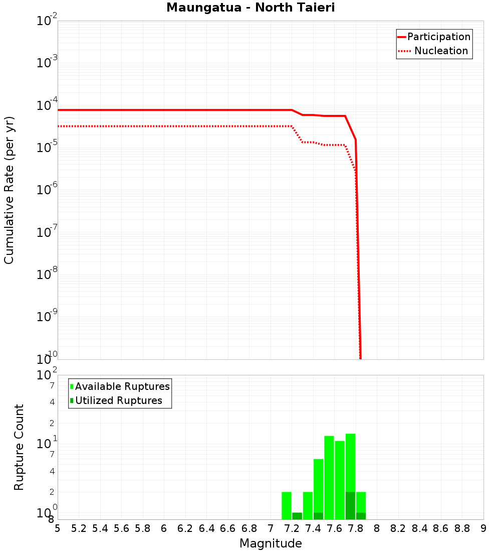 Cumulative Plot