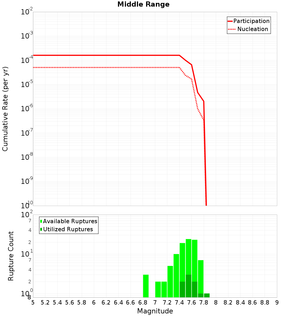 Cumulative Plot