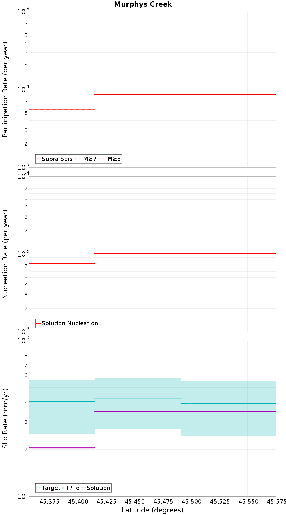 Along-strike plot