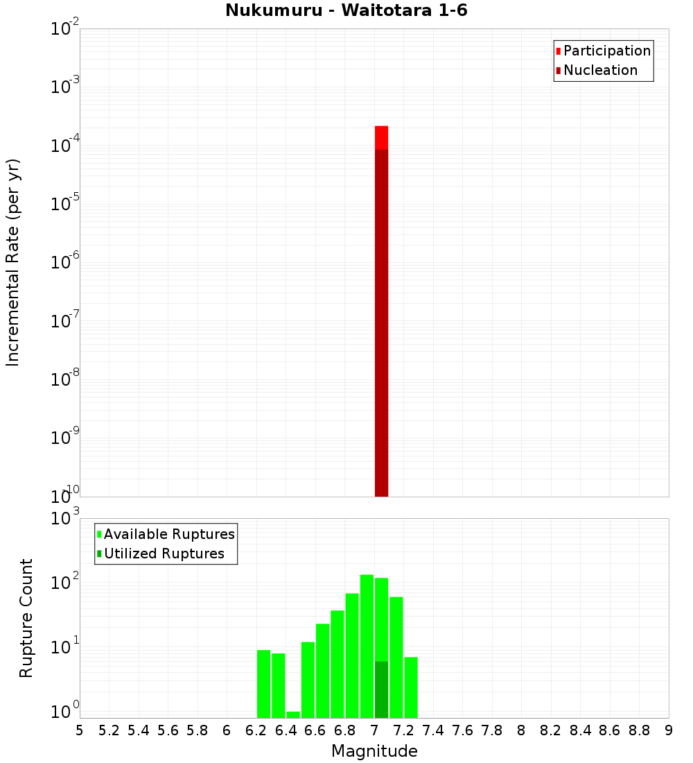 Incremental Plot