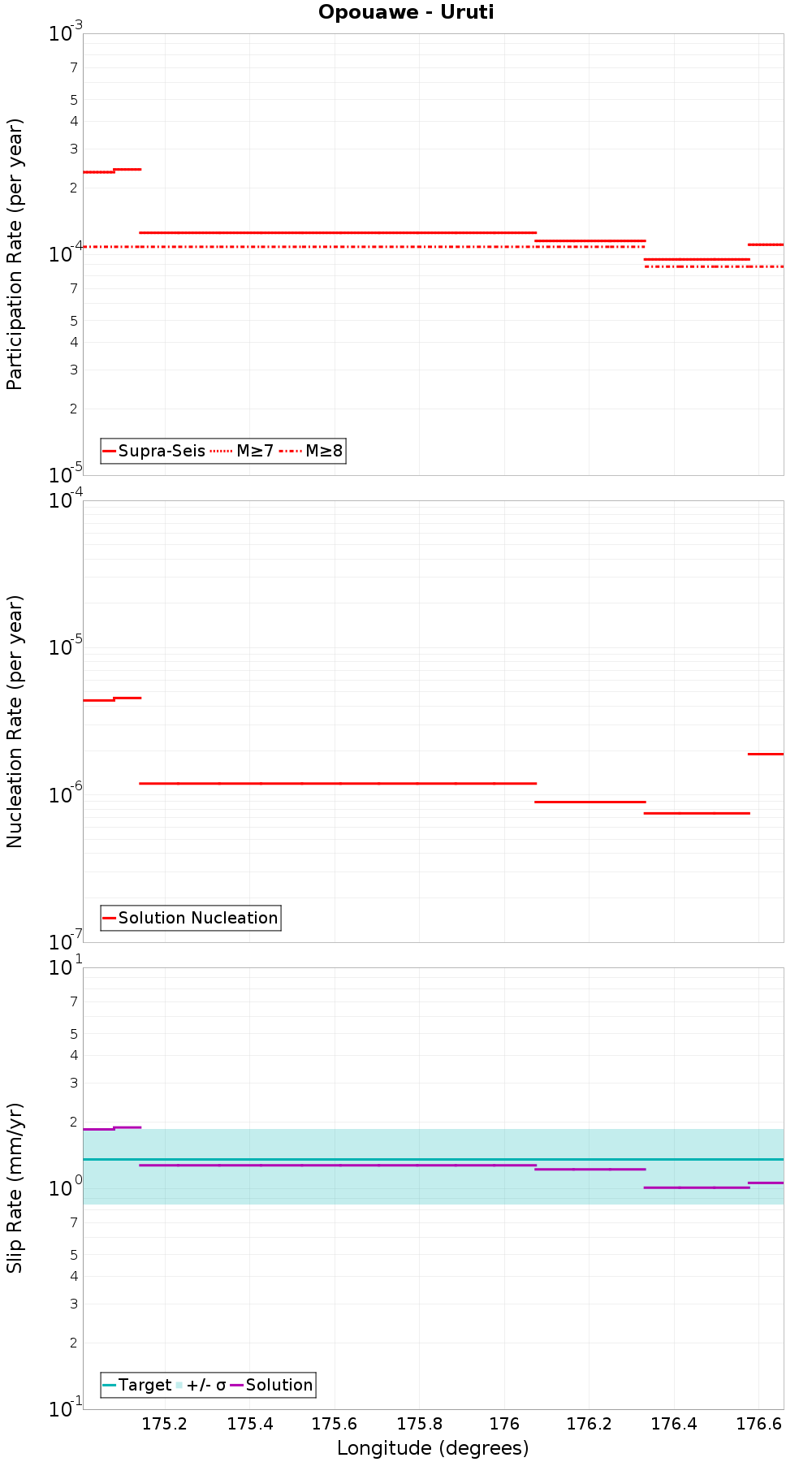 Along-strike plot