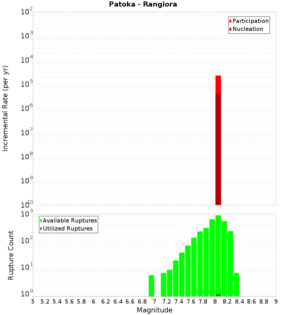 Incremental Plot
