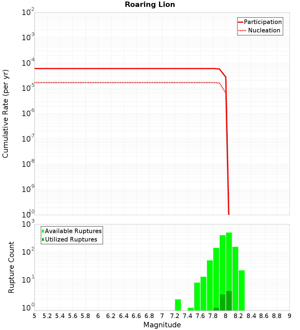 Cumulative Plot