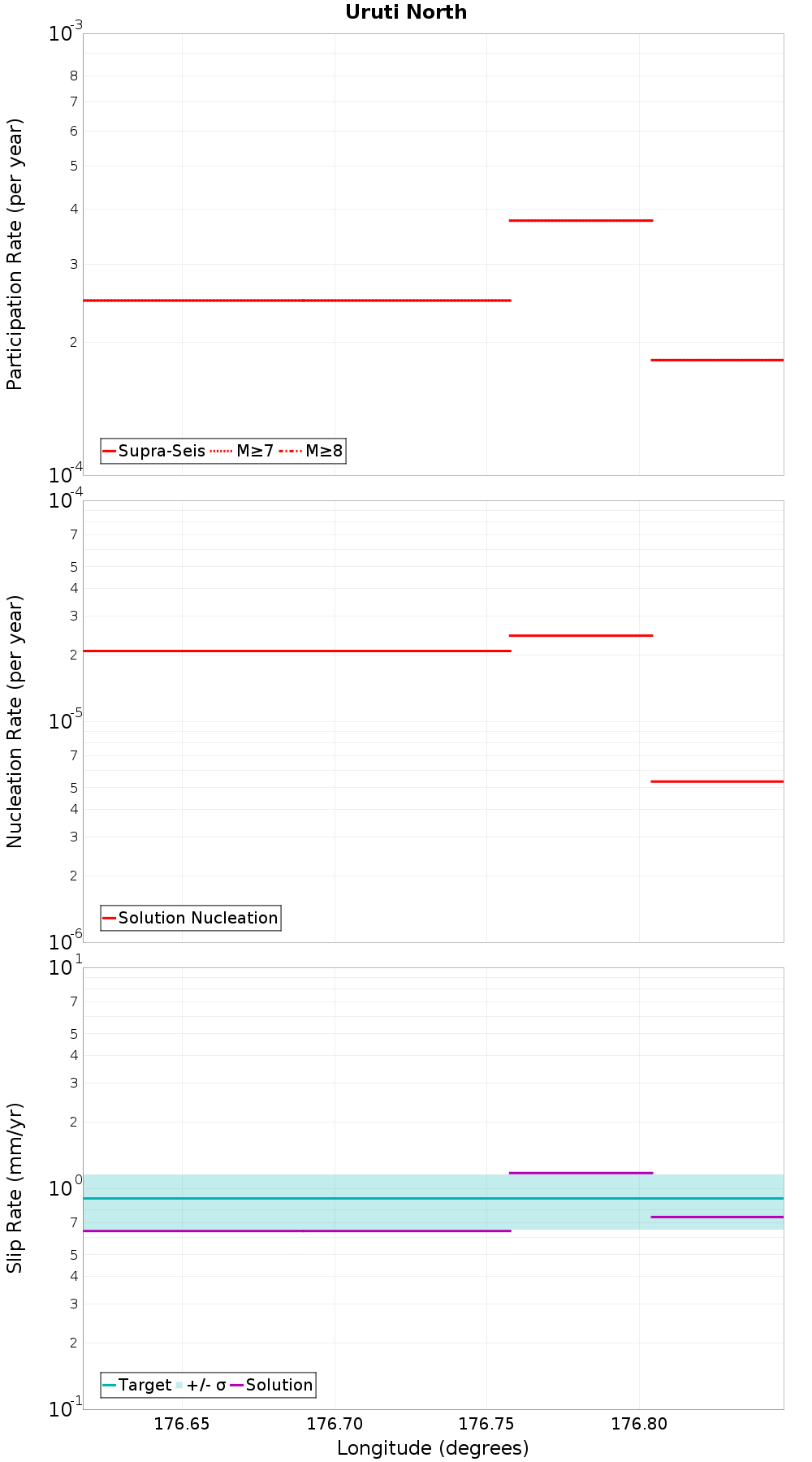 Along-strike plot