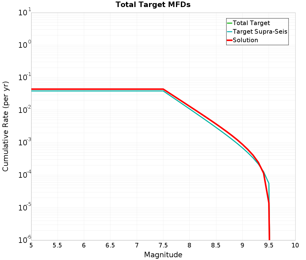 Cumulative Plot