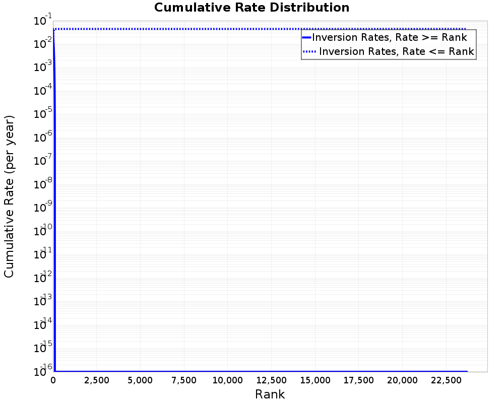 Cumulative Rate Distribution