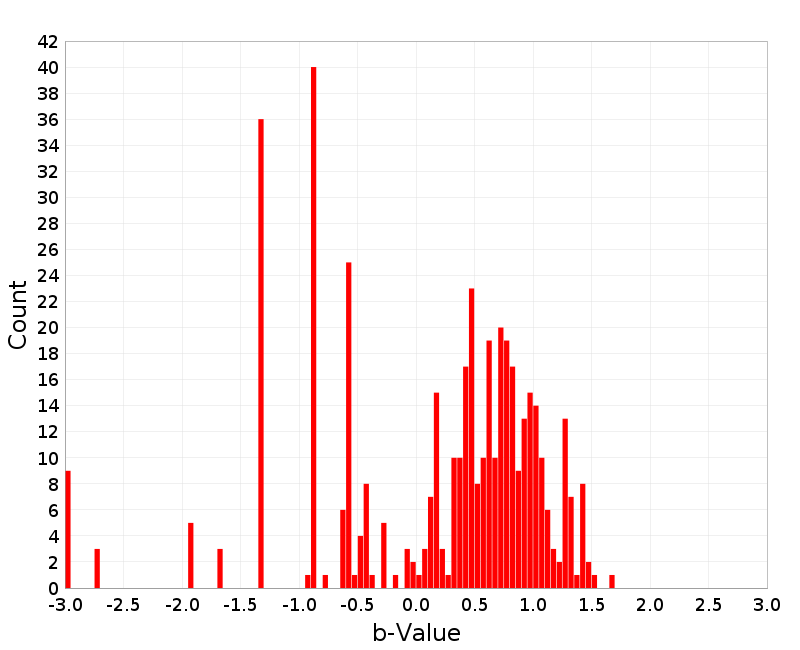 Histogram