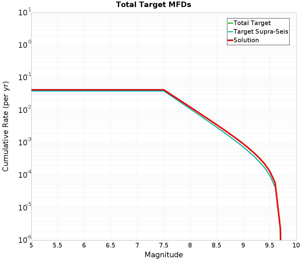 Cumulative Plot