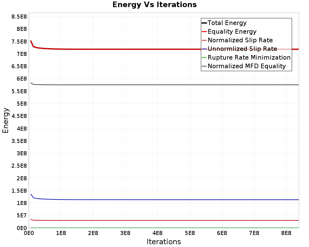 Energy vs Iterations