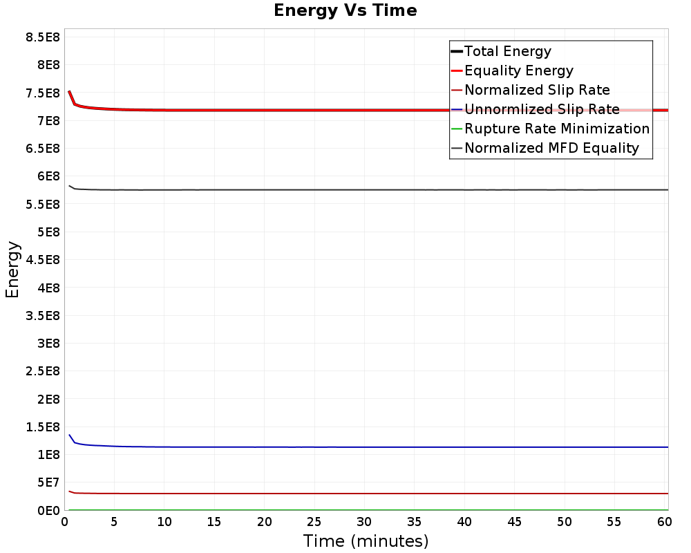 Energy vs Time