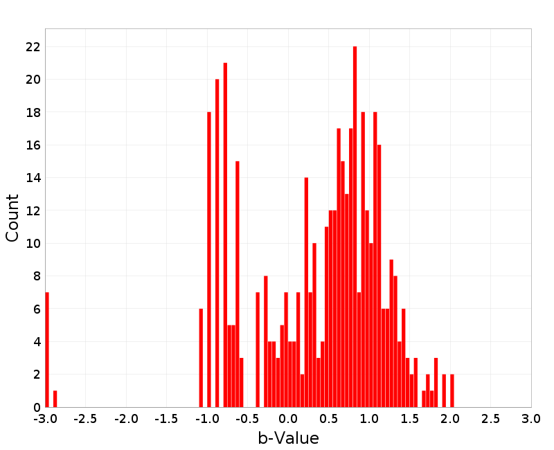 Histogram