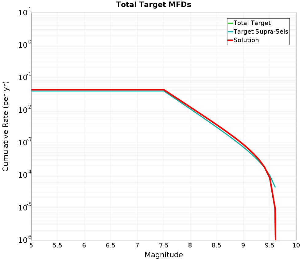 Cumulative Plot