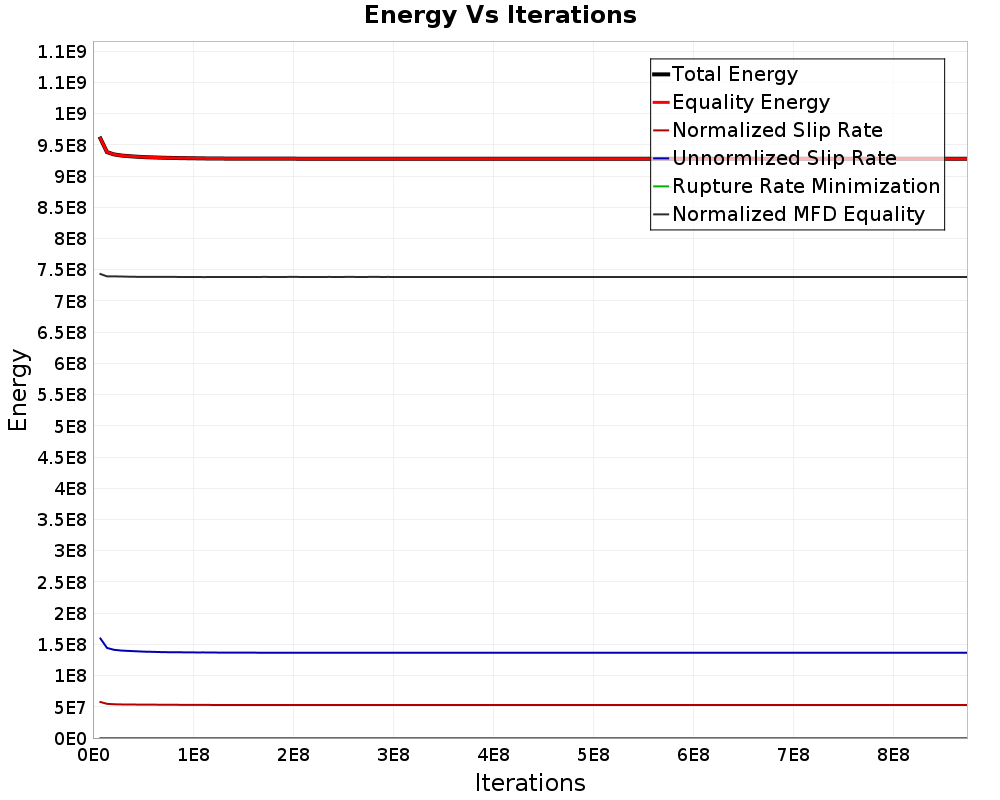 Energy vs Iterations