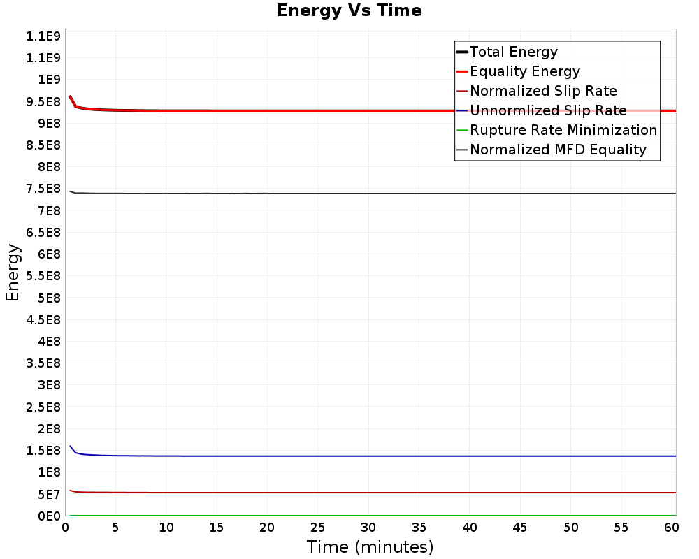 Energy vs Time