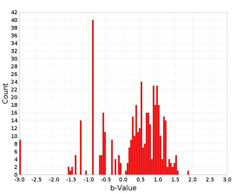 Histogram