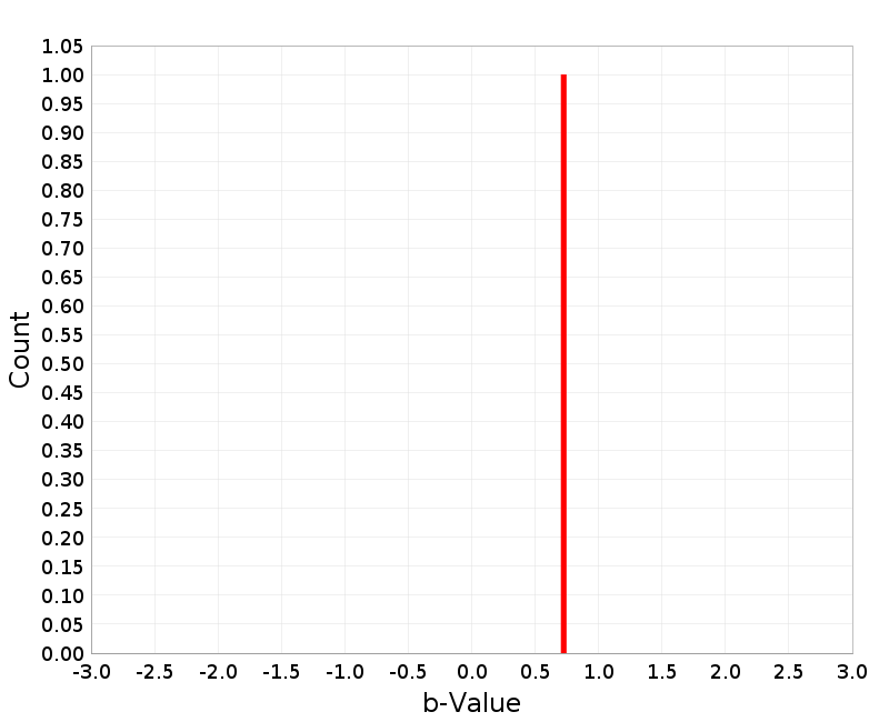 Histogram
