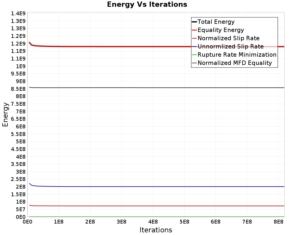 Energy vs Iterations