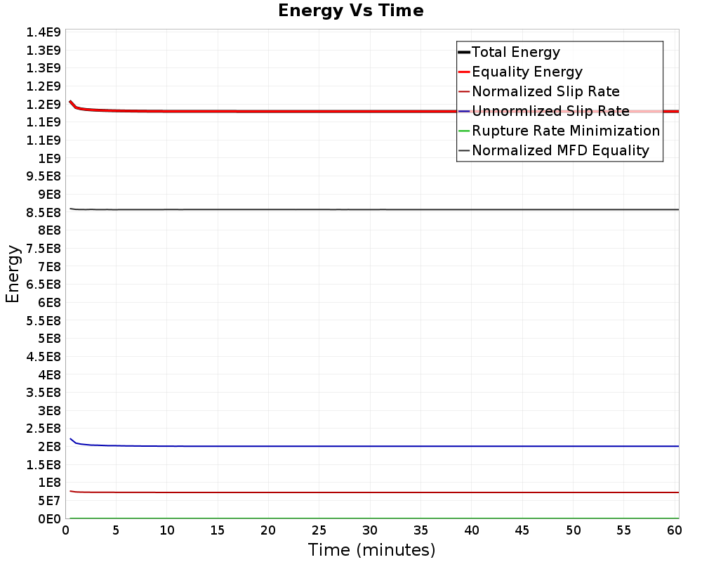 Energy vs Time