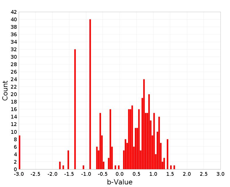 Histogram