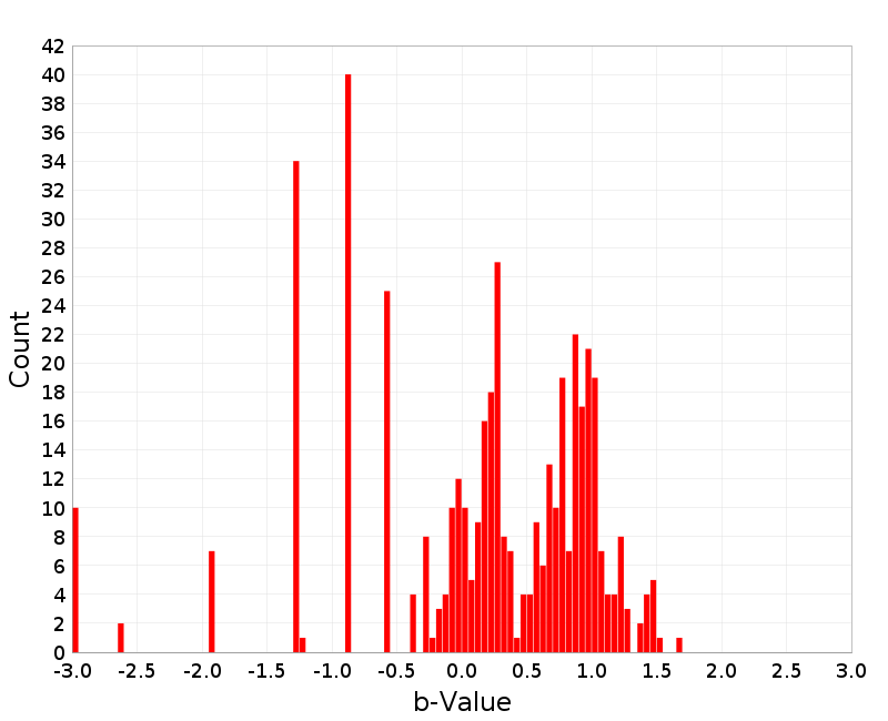 Histogram