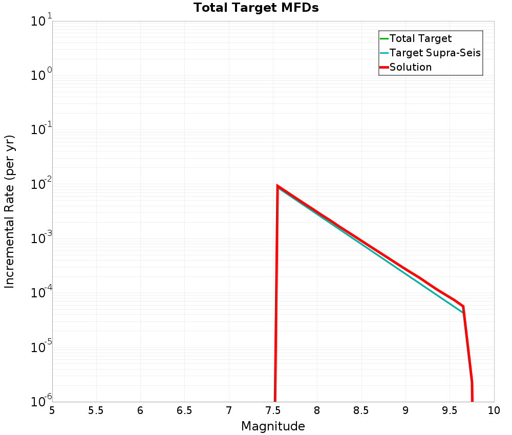 Incremental Plot