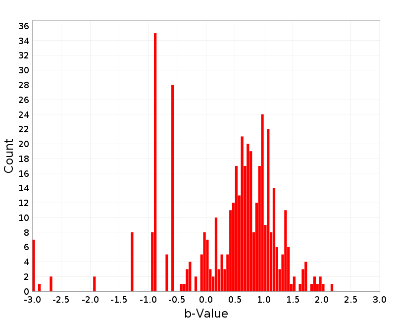 Histogram